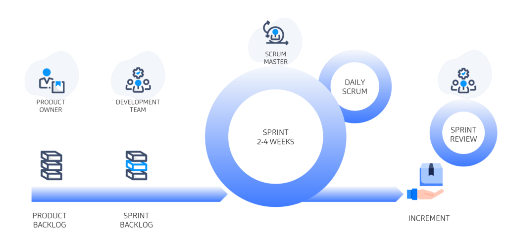 metodologia scrum para processos de consultoria e desenvolvimento